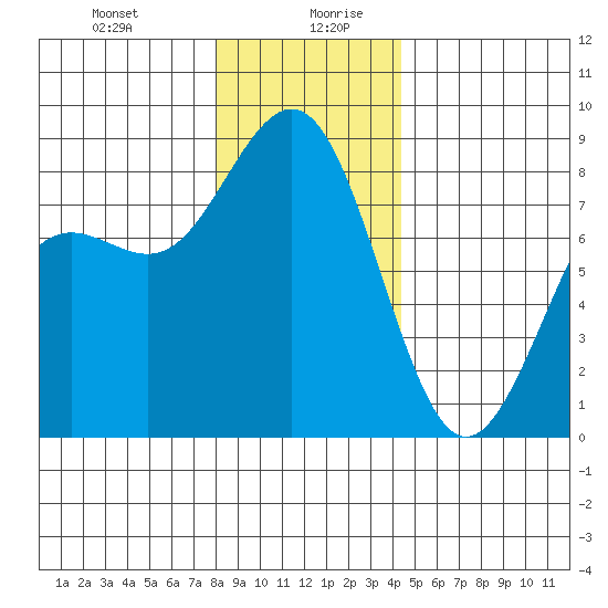 Cherry Point tide chart for Monday, December 29, 2025