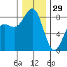 Cherry Point tide chart for Monday, December 29, 2025