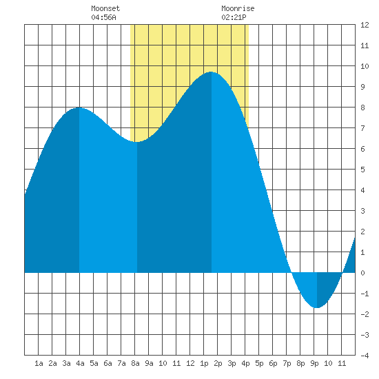 Cherry Point tide chart for Tuesday, December 2, 2025