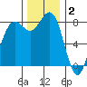 Cherry Point tide chart for Tuesday, December 2, 2025