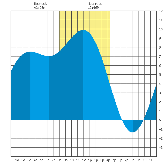 Cherry Point tide chart for Tuesday, December 30, 2025