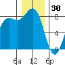 Cherry Point tide chart for Tuesday, December 30, 2025