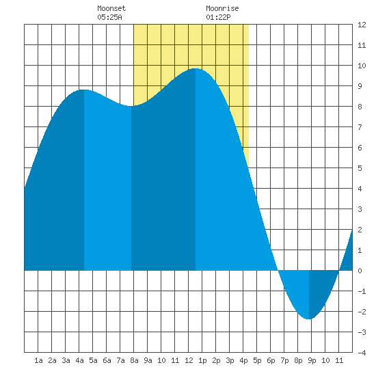Cherry Point tide chart for Wednesday, December 31, 2025