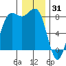 Cherry Point tide chart for Wednesday, December 31, 2025
