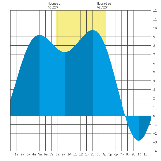 Cherry Point tide chart for Wednesday, December 3, 2025