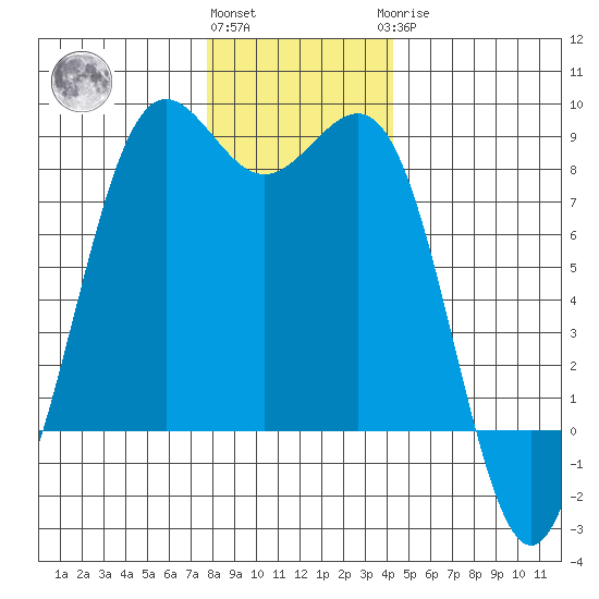 Cherry Point tide chart for Thursday, December 4, 2025