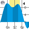 Cherry Point tide chart for Thursday, December 4, 2025
