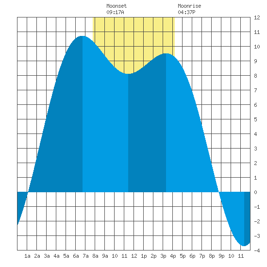 Cherry Point tide chart for Friday, December 5, 2025