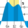Cherry Point tide chart for Friday, December 5, 2025
