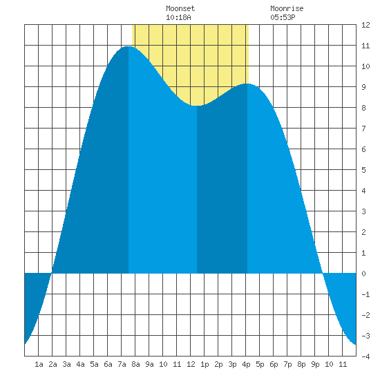 Cherry Point tide chart for Saturday, December 6, 2025