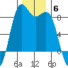 Cherry Point tide chart for Saturday, December 6, 2025