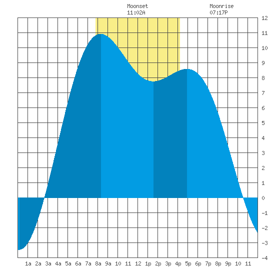 Cherry Point tide chart for Sunday, December 7, 2025