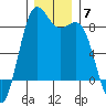 Cherry Point tide chart for Sunday, December 7, 2025