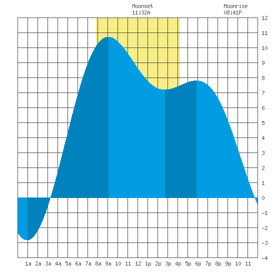 Cherry Point tide chart for Monday, December 8, 2025