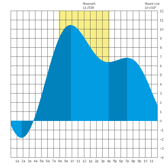 Cherry Point tide chart for Tuesday, December 9, 2025