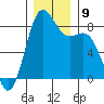Cherry Point tide chart for Tuesday, December 9, 2025