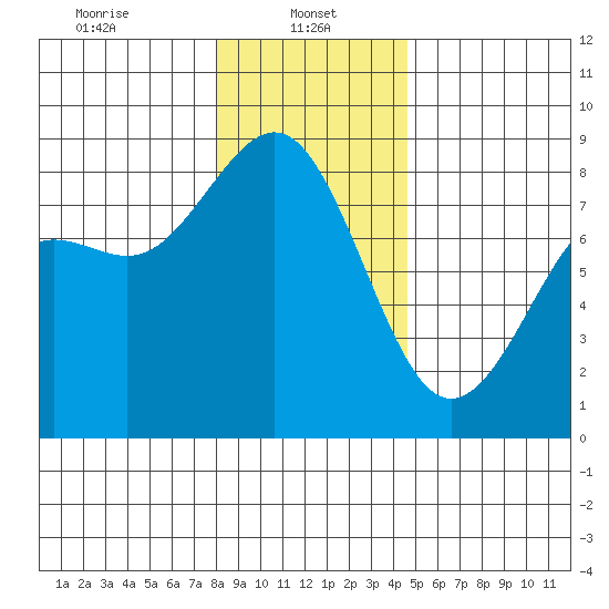 Cherry Point tide chart for Sunday, January 11, 2026