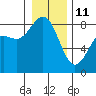 Cherry Point tide chart for Sunday, January 11, 2026