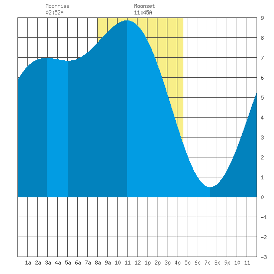 Cherry Point tide chart for Monday, January 12, 2026