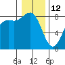 Cherry Point tide chart for Monday, January 12, 2026