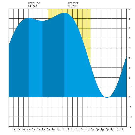Cherry Point tide chart for Tuesday, January 13, 2026