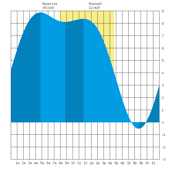 Cherry Point tide chart for Wednesday, January 14, 2026