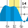 Cherry Point tide chart for Wednesday, January 14, 2026