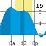 Cherry Point tide chart for Thursday, January 15, 2026