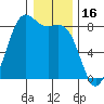 Cherry Point tide chart for Friday, January 16, 2026
