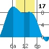 Cherry Point tide chart for Saturday, January 17, 2026