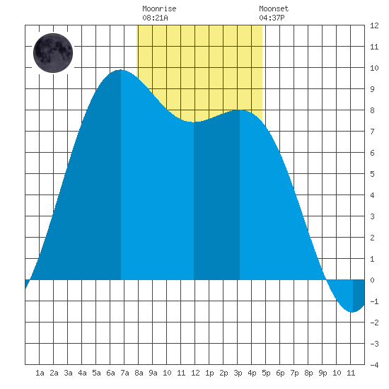 Cherry Point tide chart for Sunday, January 18, 2026