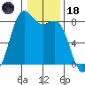 Cherry Point tide chart for Sunday, January 18, 2026