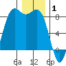 Cherry Point tide chart for Thursday, January 1, 2026