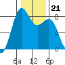 Cherry Point tide chart for Wednesday, January 21, 2026