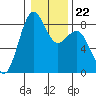 Cherry Point tide chart for Thursday, January 22, 2026