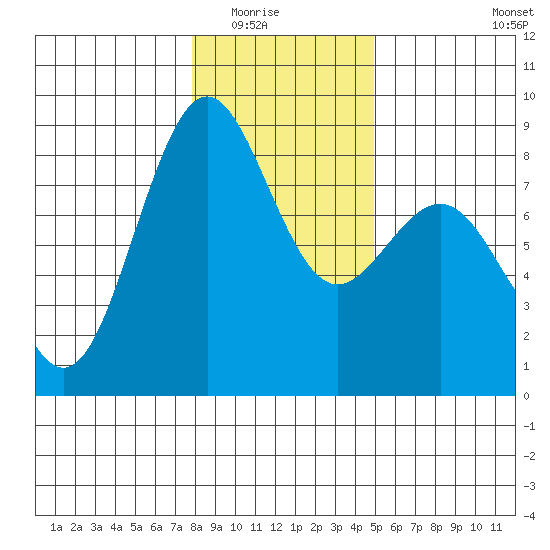 Cherry Point tide chart for Friday, January 23, 2026
