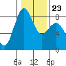 Cherry Point tide chart for Friday, January 23, 2026