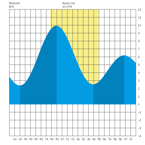 Cherry Point tide chart for Saturday, January 24, 2026