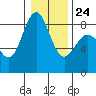 Cherry Point tide chart for Saturday, January 24, 2026