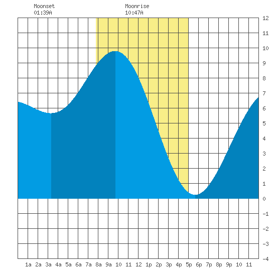 Cherry Point tide chart for Monday, January 26, 2026