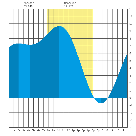 Cherry Point tide chart for Tuesday, January 27, 2026