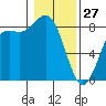 Cherry Point tide chart for Tuesday, January 27, 2026