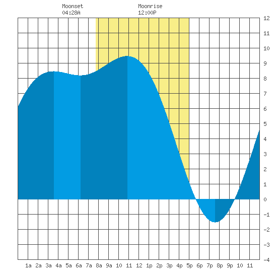 Cherry Point tide chart for Wednesday, January 28, 2026