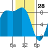 Cherry Point tide chart for Wednesday, January 28, 2026