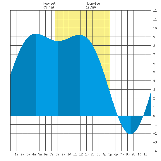 Cherry Point tide chart for Thursday, January 29, 2026