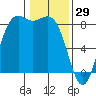 Cherry Point tide chart for Thursday, January 29, 2026