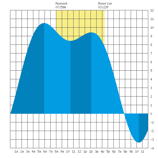 Cherry Point tide chart for Friday, January 2, 2026