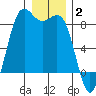 Cherry Point tide chart for Friday, January 2, 2026