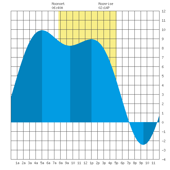 Cherry Point tide chart for Friday, January 30, 2026