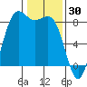 Cherry Point tide chart for Friday, January 30, 2026